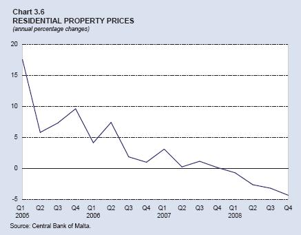 Chart 3.6: Residential Property Prices